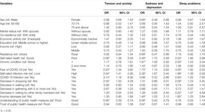 Examining Risk Factors for Mental Health During the COVID-19 Pandemic—Focusing on Older Adults in South Korea